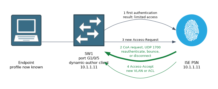After a first authentication with limited access, the ISE node sends a CoA request on UDP 1700 to the switch, the switch reauthenticates the session, and ISE returns a new Access-Accept.