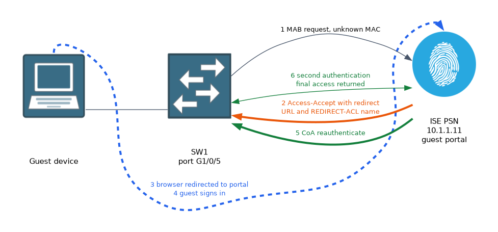 The six steps of central web authentication: MAB request, Accept with redirect URL and ACL, browser redirect and portal sign in, CoA, and a second authentication that returns the final access.