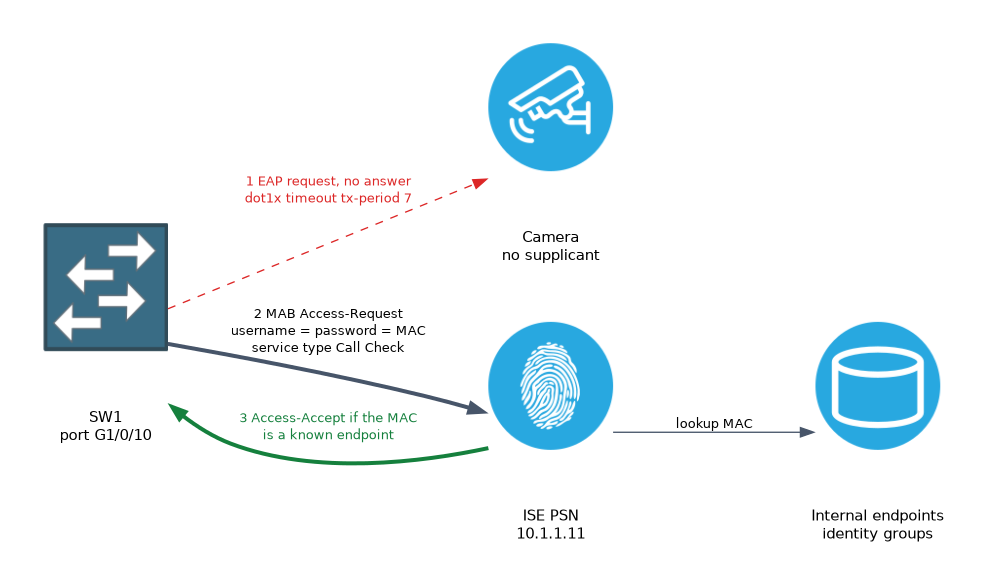 A switch port first sends an EAP request that a camera does not answer, then falls back to MAB and sends a RADIUS request with the MAC address to ISE, which looks it up in the internal endpoints and returns an Access-Accept.