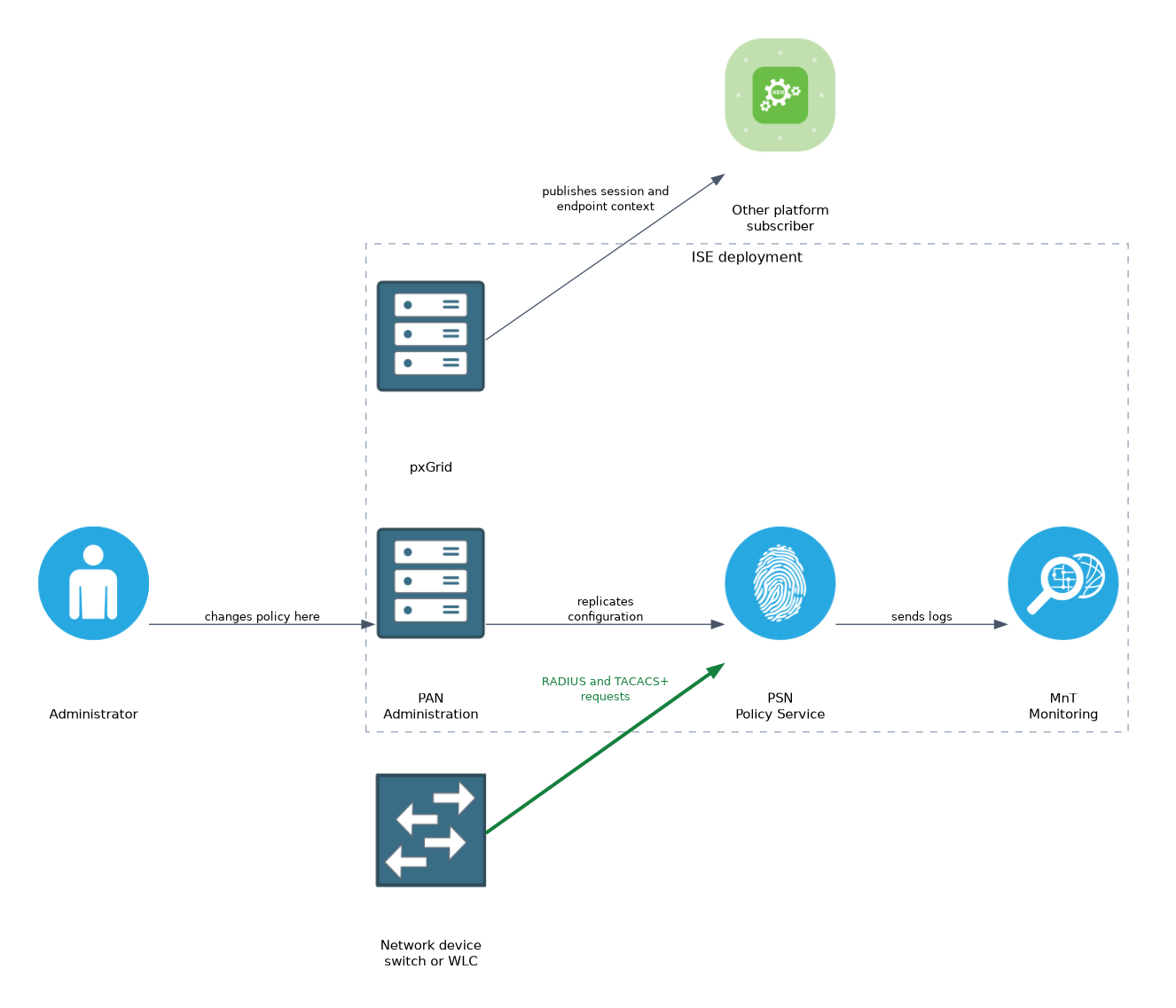 An administrator changes policy on the PAN, which replicates configuration to the PSN. A switch or WLC sends RADIUS and TACACS+ requests to the PSN, the PSN sends logs to the MnT, and the pxGrid node publishes context to another platform.
