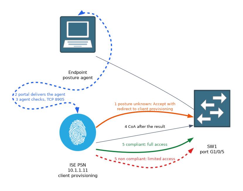 An endpoint with unknown posture is redirected to client provisioning, the agent is delivered and reports its result to ISE on TCP 8905, ISE sends a CoA, and the switch then applies full access for compliant or limited access for non compliant.