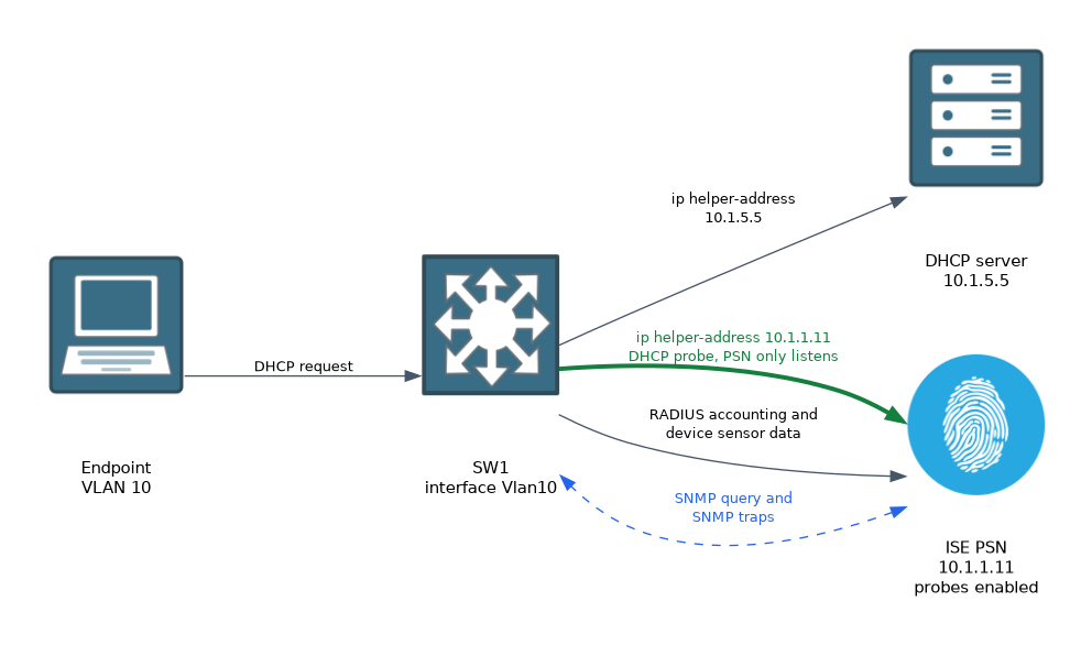 A switch forwards an endpoint's DHCP request to the DHCP server and, through a second helper address, to the ISE node, and also sends RADIUS accounting and device sensor data, while ISE queries the switch with SNMP.