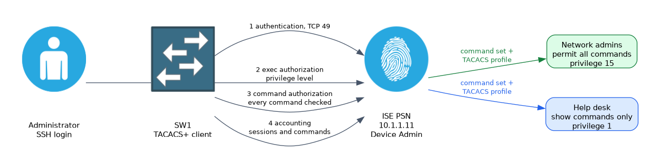 An administrator logs in to a switch, which sends TACACS+ authentication, exec authorization, command authorization and accounting to ISE; ISE returns a permit-all command set with privilege 15 to network admins and show-only with privilege 1 to help desk.
