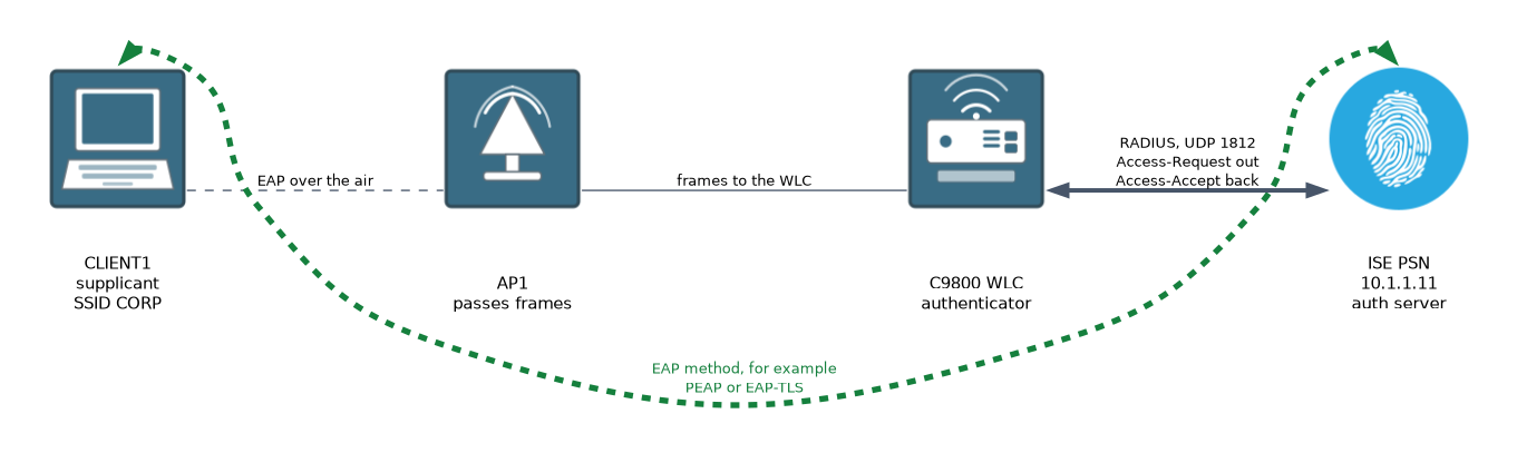 A client on SSID CORP talks EAP through an access point to a Catalyst 9800 controller, which carries it in RADIUS to the ISE policy service node at 10.1.1.11.