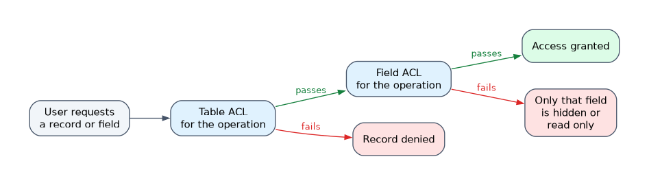 ACL evaluation: the table ACL for the operation is checked first and a failure denies the record; if it passes the field ACL is checked, and a failure there makes only that field hidden or read only while a pass grants access.