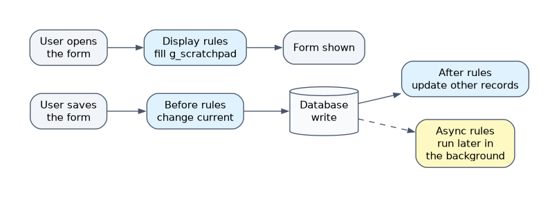 Business rule timing: display rules run when a user opens the form and fill g_scratchpad before it is shown; on save, before rules change the current record, the database write happens, after rules update other records and async rules run later in the background.