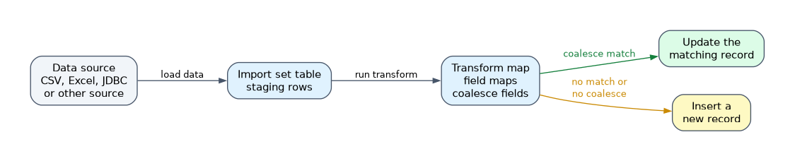 Import flow: a data source such as a CSV, Excel or JDBC source is loaded into an import set staging table, a transform map with field maps and coalesce fields runs, and each row updates the matching record on a coalesce match or inserts a new record when nothing matches or no coalesce is set.