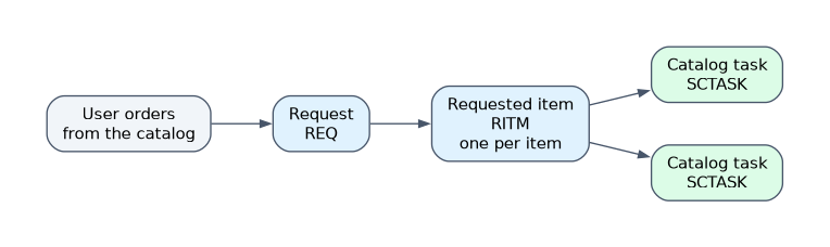 Catalog request records: a user order creates one request (REQ), one requested item (RITM) per item ordered, and each requested item can have several catalog tasks (SCTASK) for fulfillment.