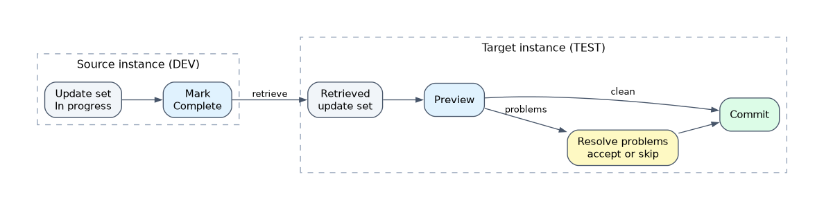 Moving an update set: on the source instance an in progress update set is marked Complete, the target instance retrieves it, previews it, resolves any problems by accepting or skipping, and commits it.