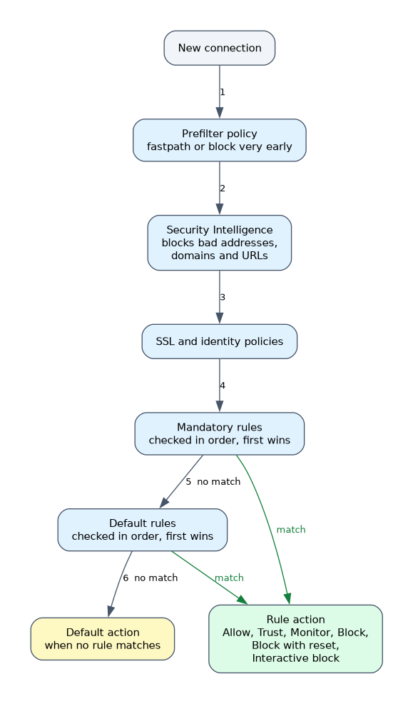 A connection passes the prefilter policy, Security Intelligence, then SSL and identity policies, then mandatory rules and default rules, and the default action applies if no rule matches.