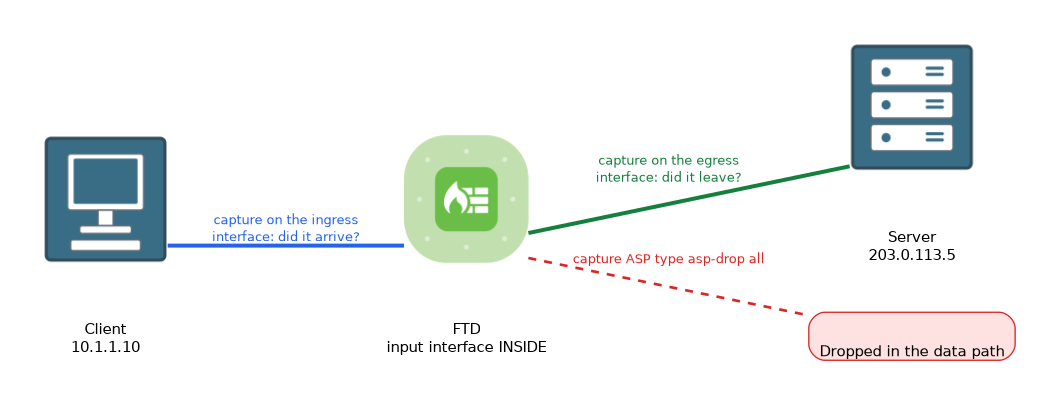 A client at 10.1.1.10 reaches a server at 203.0.113.5 through the FTD; captures on the ingress and egress interfaces show whether packets arrived and left, and an asp-drop capture shows data path drops.
