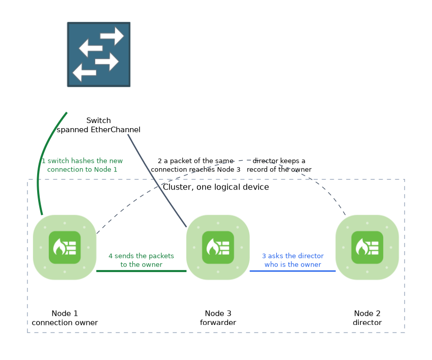 Three cluster nodes behind a spanned EtherChannel switch: the owner receives the connection, the director records the owner, and a forwarder asks the director then sends packets to the owner.