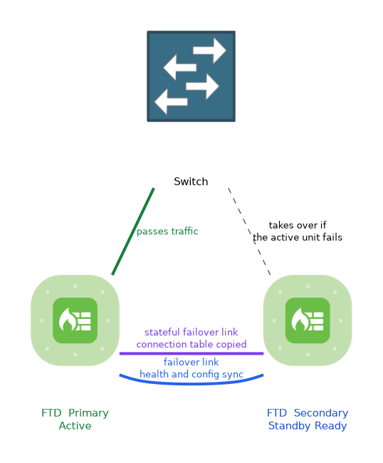 A switch connects to an Active primary FTD and a Standby Ready secondary FTD; the two units are joined by a failover link and a stateful failover link.