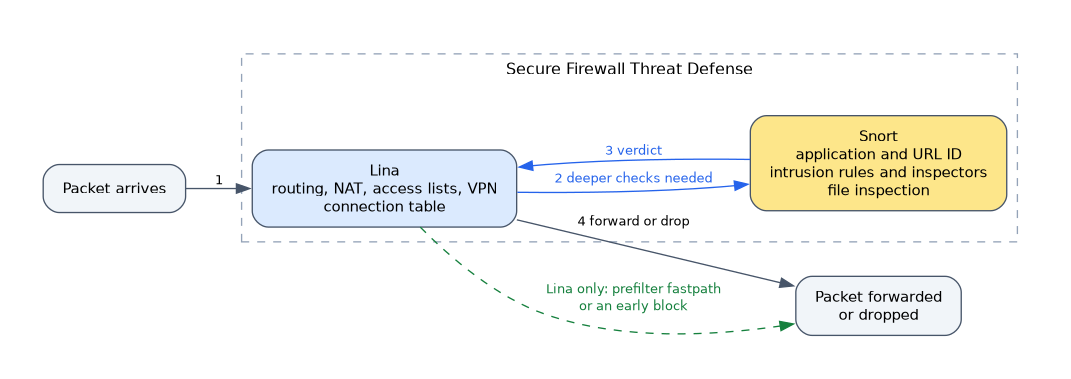 A packet reaches Lina, which handles routing, NAT and the connection table; Lina passes connections that need deeper checks to Snort, Snort returns a verdict, and Lina forwards or drops.