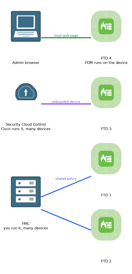 Three ways to manage Threat Defense: an on premises FMC managing several devices, Cisco-hosted Security Cloud Control managing onboarded devices, and FDM running on a single device.