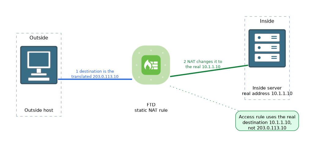 An outside host sends traffic to the translated address 203.0.113.10; the FTD static NAT rule changes it to the real inside server 10.1.1.10, and the access rule is written with the real address.