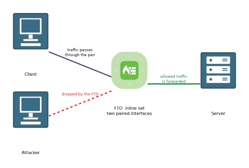 Client traffic passes through an FTD inline set to the server and is forwarded, while attacker traffic is dropped by the FTD.