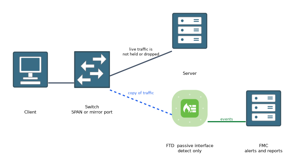 A switch carries live traffic between a client and a server and sends a copy from a SPAN port to an FTD passive interface, which sends events to the FMC.