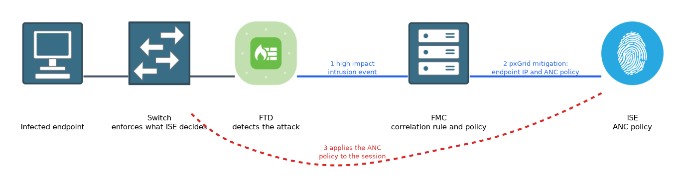 An infected endpoint behind a switch and an FTD triggers an intrusion event; the FMC correlation policy sends a pxGrid mitigation to ISE, which applies the ANC policy so the switch quarantines the endpoint.