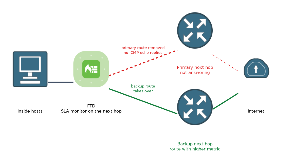 An FTD tracks its primary next hop with an SLA monitor; when ICMP echo replies stop the primary route is removed and the backup route with a higher metric carries traffic to the internet.