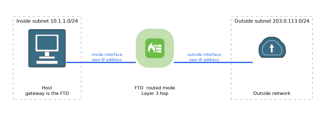 A host on the inside subnet 10.1.1.0/24 uses the FTD as its gateway; the FTD routes to the outside subnet 203.0.113.0/24, with its own IP address on each interface.