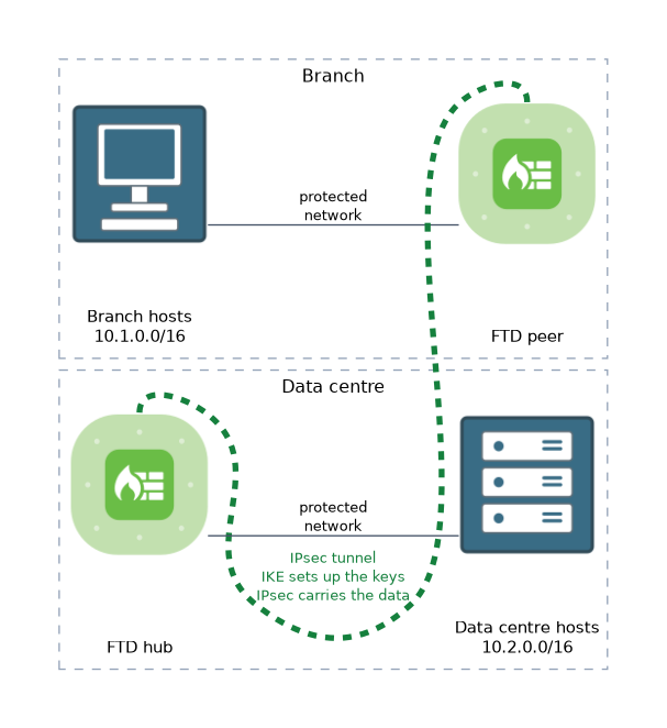 Branch hosts on 10.1.0.0/16 sit behind an FTD peer that builds an IPsec tunnel to an FTD hub protecting data centre hosts on 10.2.0.0/16.