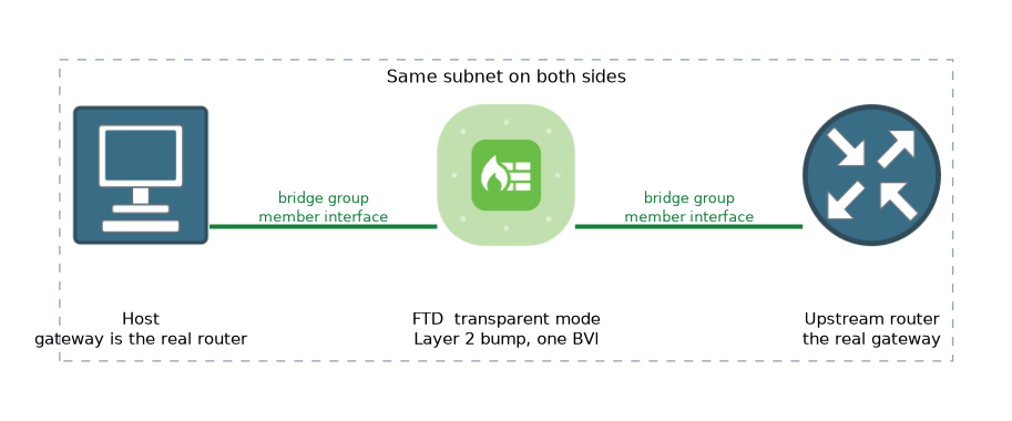 A host, an FTD in transparent mode and the upstream router all sit in one subnet; the FTD joins its interfaces in a bridge group and the real router stays the gateway.