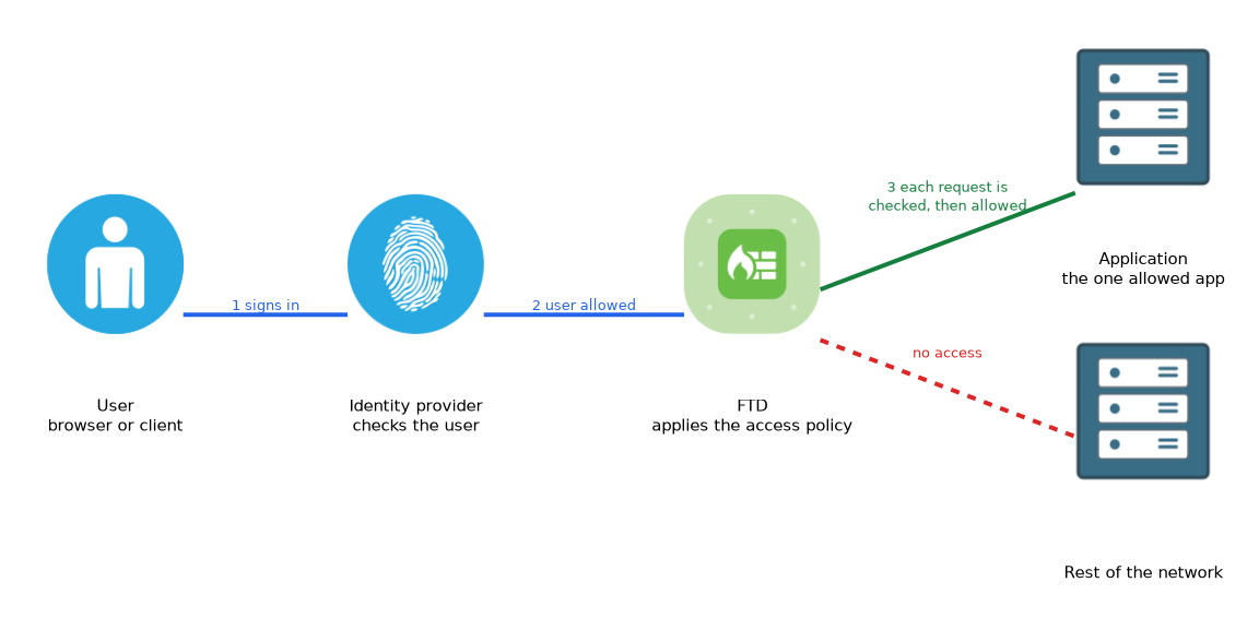 A user signs in with an identity provider, the FTD checks each request and allows access to one application, and the rest of the network stays out of reach.