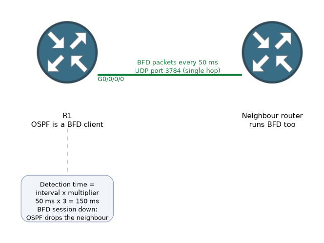 R1 and a neighbour router exchange BFD packets every 50 ms over UDP port 3784, so three missed packets give a 150 ms detection time and OSPF drops the neighbour at once.