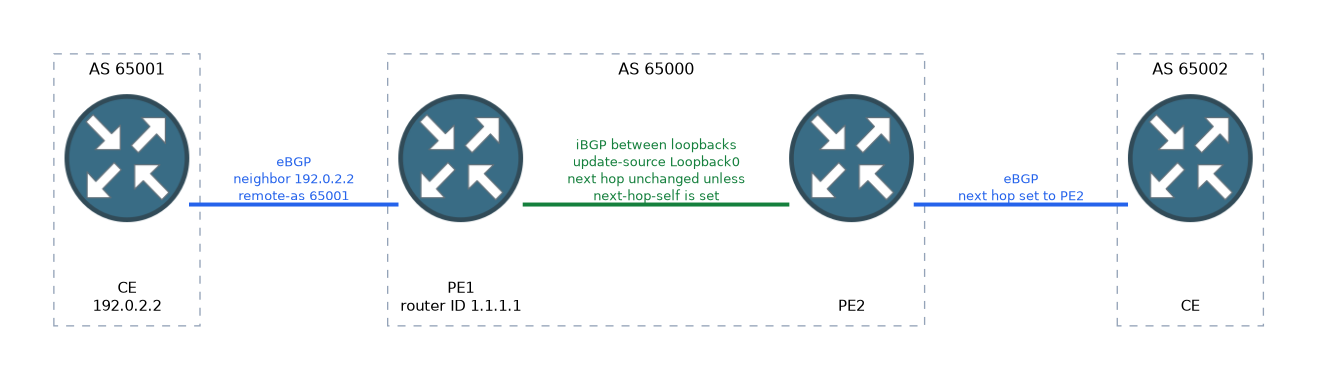 A customer CE in AS 65001 peers by eBGP with PE1 in AS 65000, PE1 and PE2 peer by iBGP between loopbacks without changing the next hop, and PE2 peers by eBGP with a CE in AS 65002.