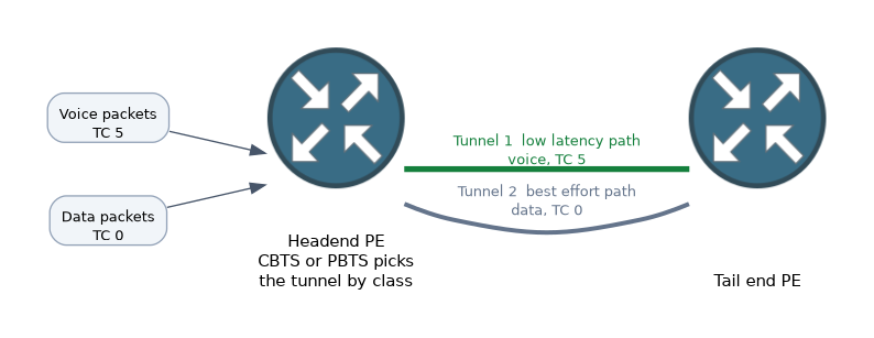 At the headend PE, CBTS or PBTS sends voice packets with TC 5 into a low latency tunnel and data packets with TC 0 into a best effort tunnel to the same tail end PE.