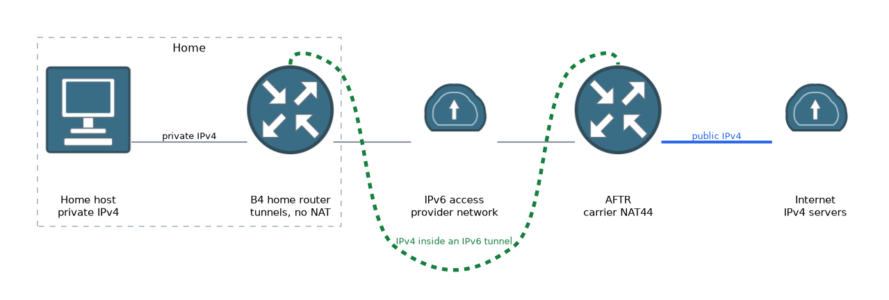 A home host with a private IPv4 address connects to the B4 home router, which tunnels IPv4 inside IPv6 across the provider access network to the AFTR, where carrier NAT44 sends it to the IPv4 internet.