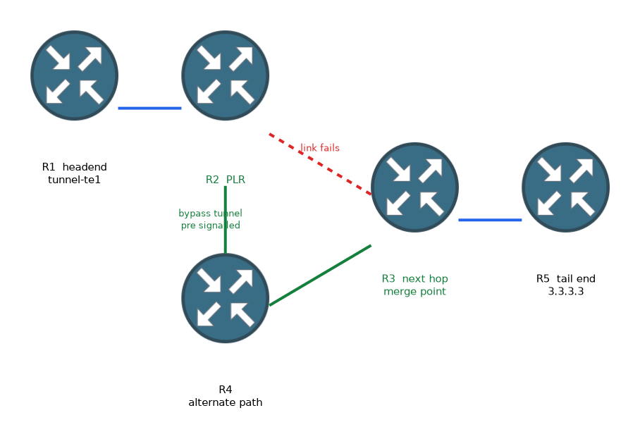 On a tunnel from R1 to 3.3.3.3, the link after the PLR R2 fails, and a pre-signalled bypass tunnel through R4 carries traffic to R3, the next hop, which is the merge point.