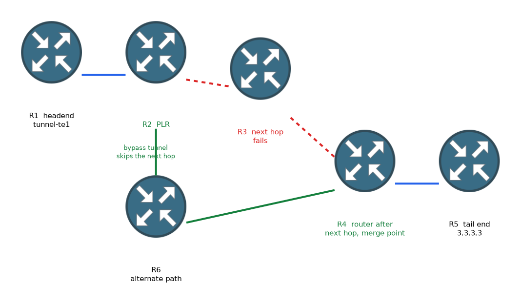 On a tunnel from R1 to 3.3.3.3, the next hop R3 fails, and a bypass tunnel from the PLR R2 through R6 skips it and rejoins at R4, the router after the next hop.