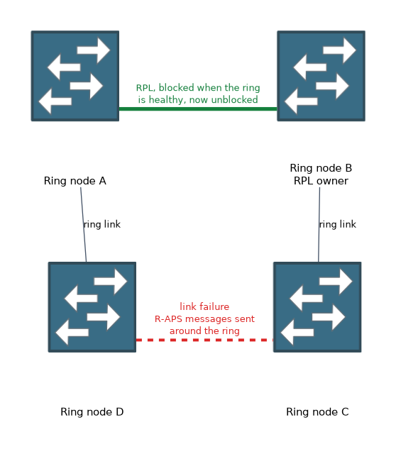 A four node Ethernet ring where the link between nodes C and D has failed, R-APS messages go around the ring, and the ring protection link between A and B is now unblocked.