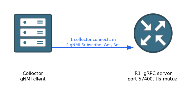 In dial-in, the collector opens the connection to R1, which acts as the gRPC server on port 57400 with mutual TLS, and uses gNMI Subscribe, Get and Set.