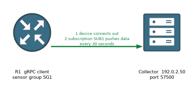 In dial-out, R1 acts as the gRPC client, opens the connection to the collector at 192.0.2.50 port 57500, and pushes subscription SUB1 every 30 seconds.