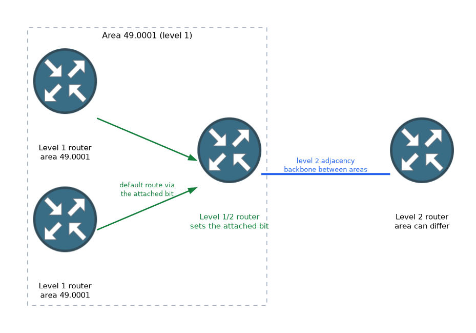 Two level 1 routers in area 49.0001 send a default route towards a level 1/2 router that sets the attached bit, and the level 1/2 router forms a level 2 adjacency with a level 2 router in another area.