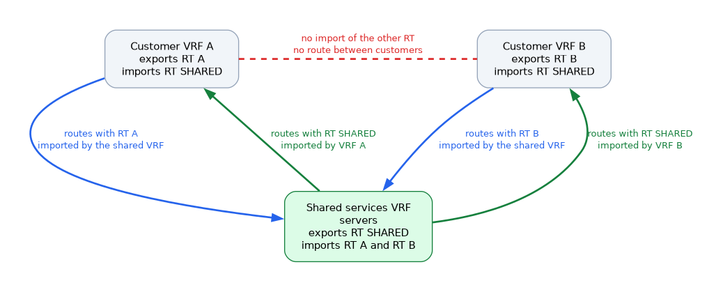 Two customer VRFs each export their own route target and import RT SHARED, the shared services VRF exports RT SHARED and imports both customer route targets, and the customers cannot reach each other.