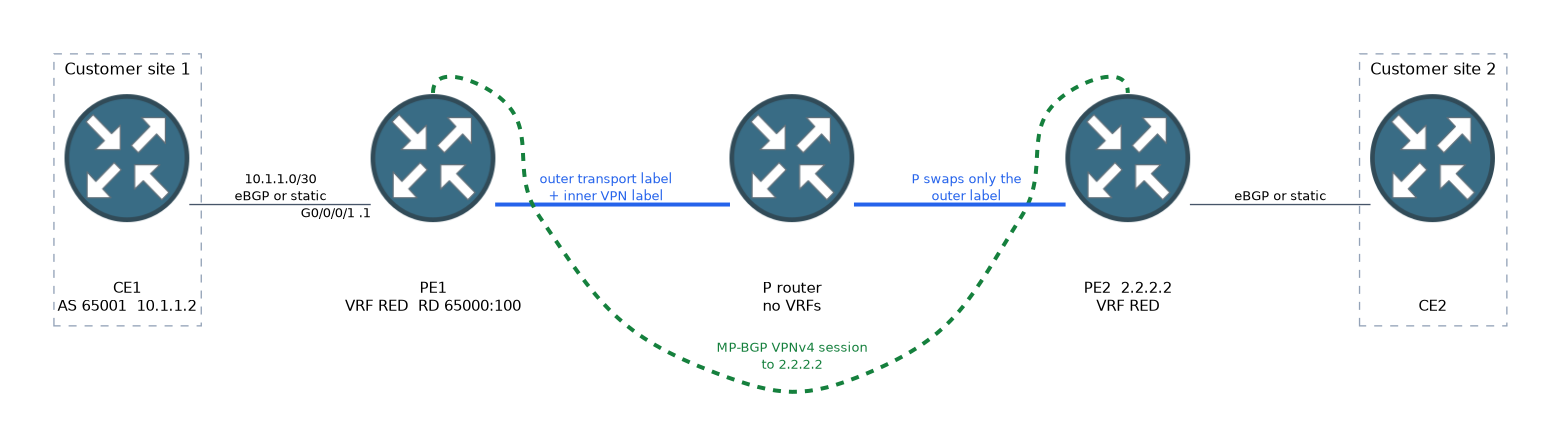 CE1 connects to PE1 with VRF RED and RD 65000:100, PE1 and PE2 exchange VPNv4 routes by MP-BGP, packets cross the P router with an outer transport label and an inner VPN label, and PE2 delivers to CE2.