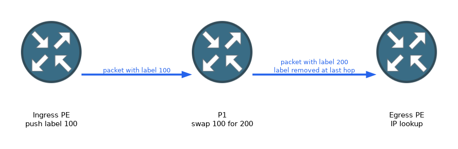 The ingress PE pushes label 100, the P router swaps label 100 for label 200, and the label is removed at the last hop before the egress PE does an IP lookup.