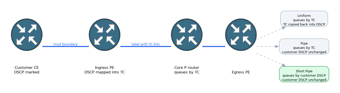 Customer DSCP is mapped into the TC bits at the ingress PE and the core queues by TC; at the egress PE, Uniform copies TC back into DSCP, Pipe queues by TC, and Short Pipe queues by the customer DSCP.