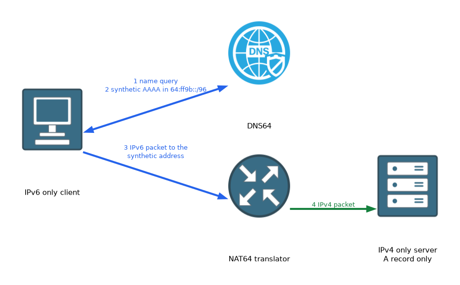 An IPv6 only client asks DNS64 for a name and gets a synthetic AAAA answer in 64:ff9b::/96, sends an IPv6 packet to the NAT64 translator, and the translator sends an IPv4 packet to an IPv4 only server.