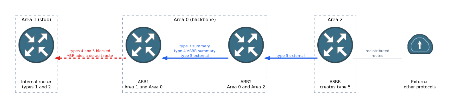 An ASBR in Area 2 originates a type 5 external LSA, two ABRs in Area 0 carry type 3, 4 and 5 LSAs towards Area 1, and the stub Area 1 blocks types 4 and 5 and gets a default route from its ABR.