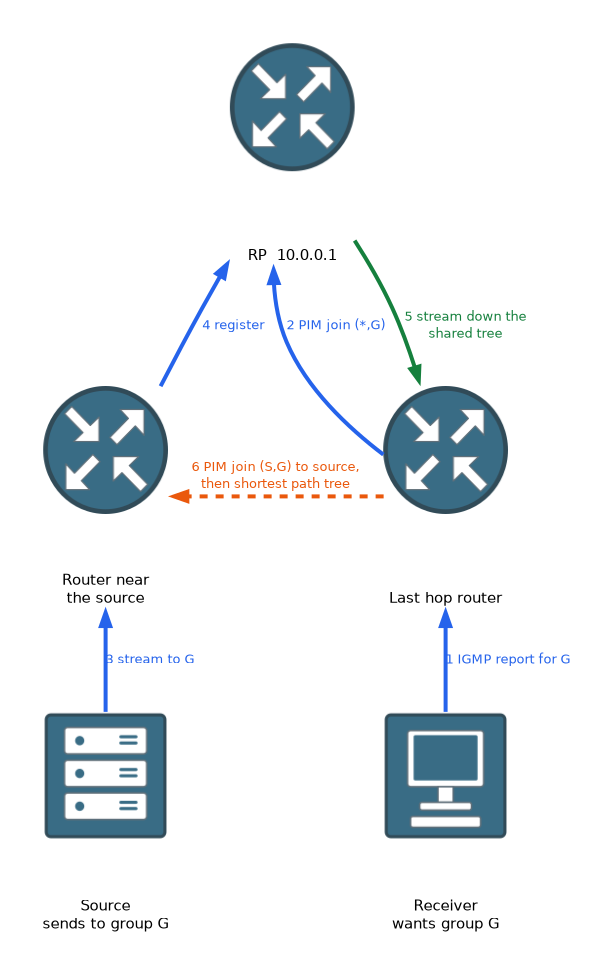 A receiver sends an IGMP report, the last hop router joins the shared tree towards the RP at 10.0.0.1, the source registers with the RP, traffic flows down the shared tree, and the last hop router then switches to the shortest path tree.