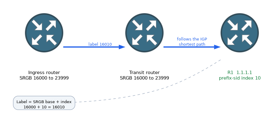 R1 at 1.1.1.1 advertises prefix-sid index 10, and every router with SRGB 16000 to 23999 uses label 16010, the base plus the index, for that prefix.