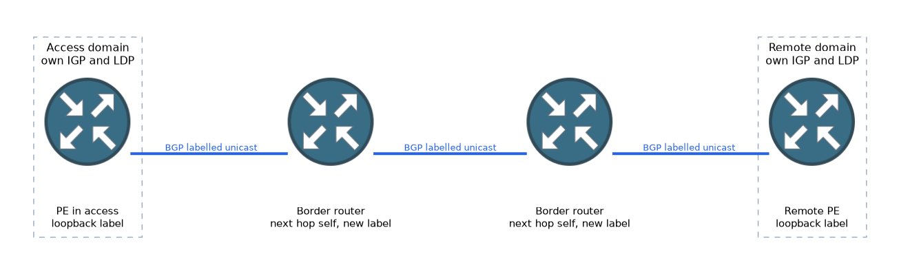 A PE in an access domain and a remote PE in another domain are joined by two border routers, each pair linked by BGP labelled unicast, and each border router sets the next hop to itself and allocates a new label.