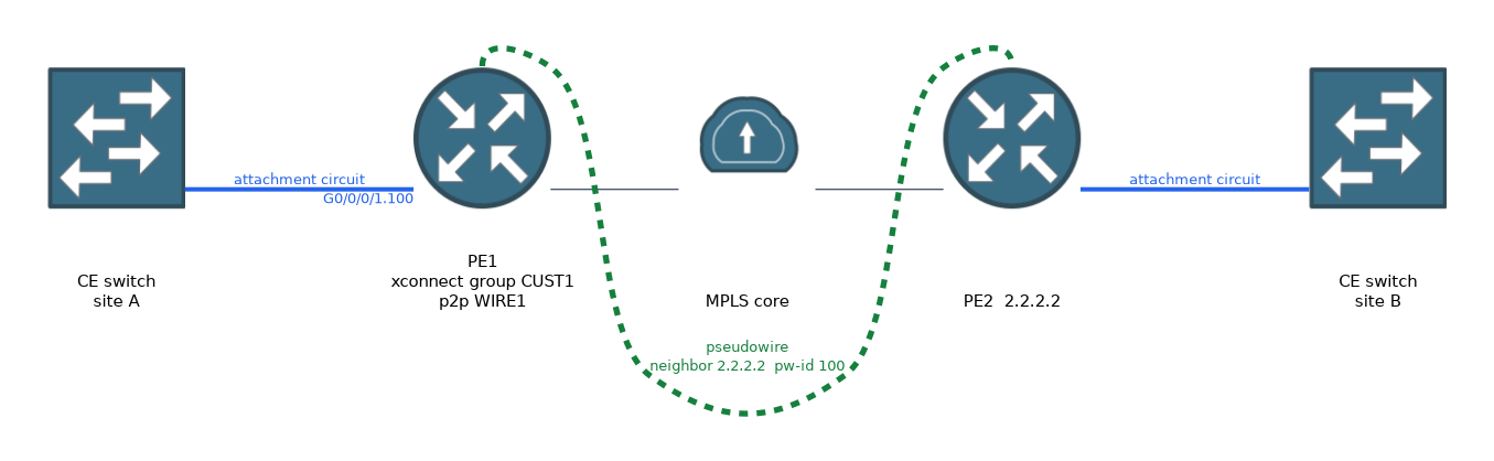 A customer switch at site A connects over an attachment circuit to PE1, a pseudowire with pw-id 100 runs over the MPLS core to PE2 at 2.2.2.2, and PE2 connects to the customer switch at site B.