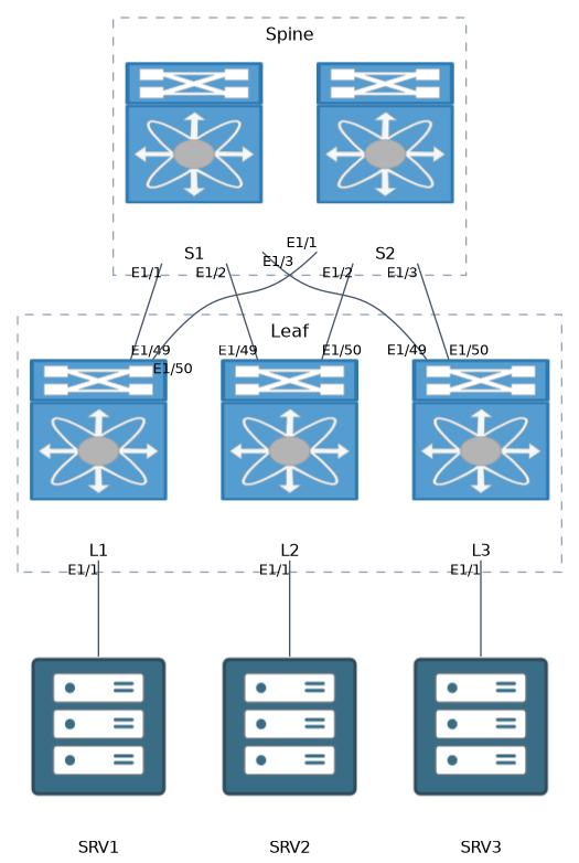 Every leaf switch connects to every spine switch and to nothing else; each server attaches to one leaf.