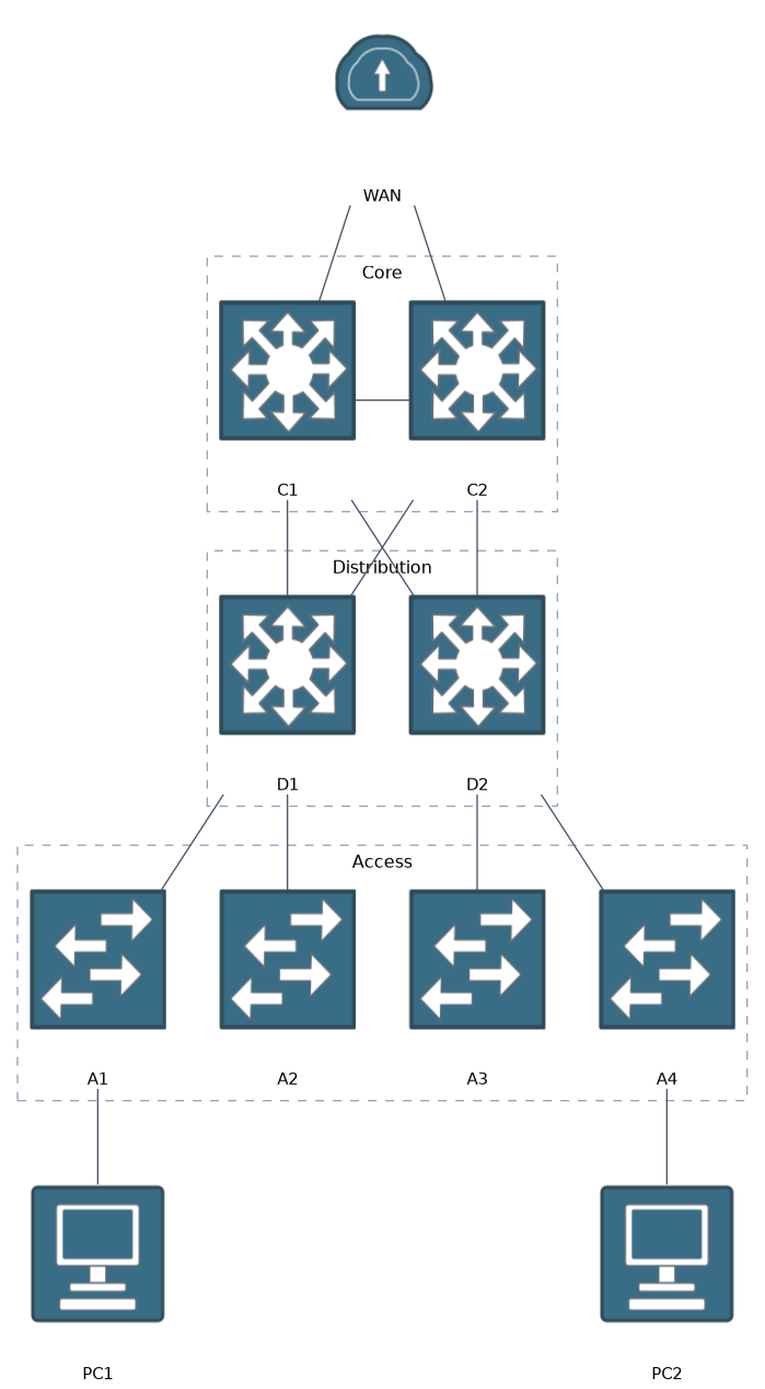 Access switches feed distribution switches, which connect to the core and on to the WAN.